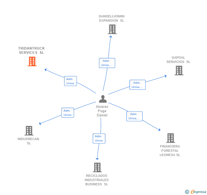 Vinculaciones societarias de TRIDANTRUCK SERVICES SL