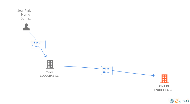 Vinculaciones societarias de FONT DE L'ABELLA SL