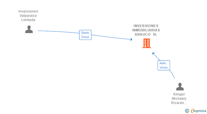 Vinculaciones societarias de INVERSIONES INMOBILIARIAS ARAUCO SL