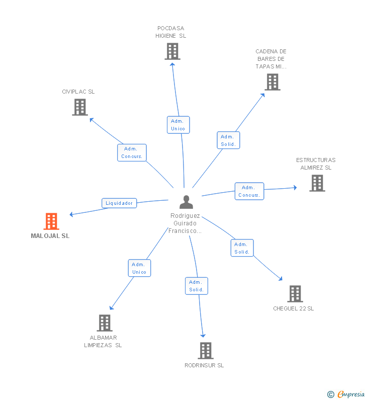 Vinculaciones societarias de MALOJAL SL