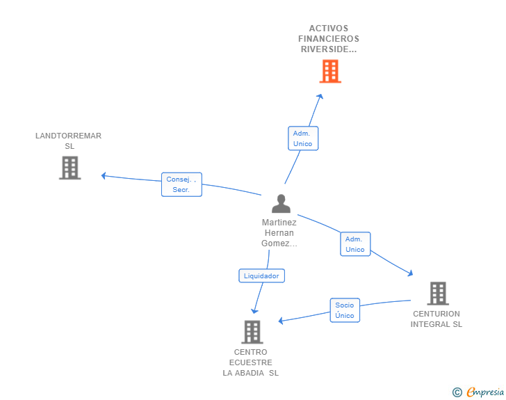 Vinculaciones societarias de ACTIVOS FINANCIEROS RIVERSIDE SL