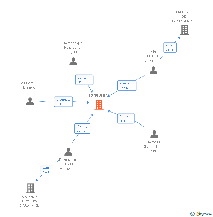 Vinculaciones societarias de FONGUI SA