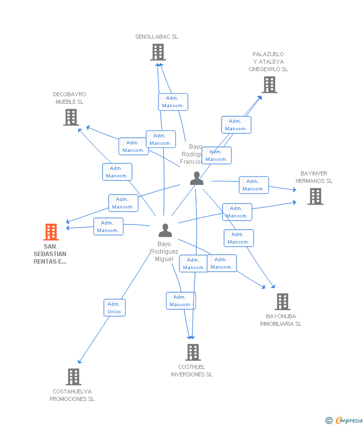 Vinculaciones societarias de SAN SEBASTIAN RENTAS E INVERSIONES SL