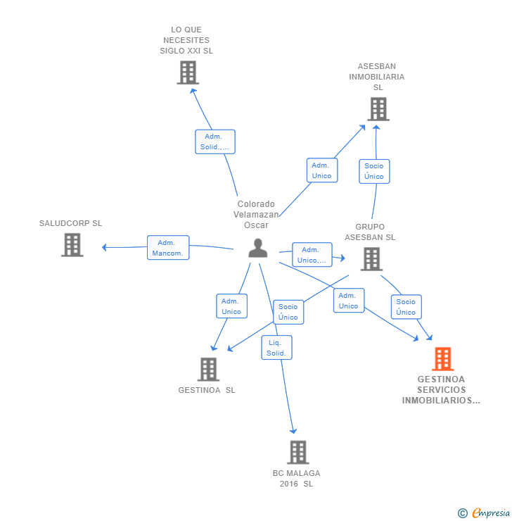 Vinculaciones societarias de GESTINOA SERVICIOS INMOBILIARIOS SL