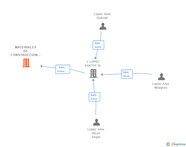 Vinculaciones societarias de MATERIALES DE CONSTRUCCION LOPEZ DEL AMO SL