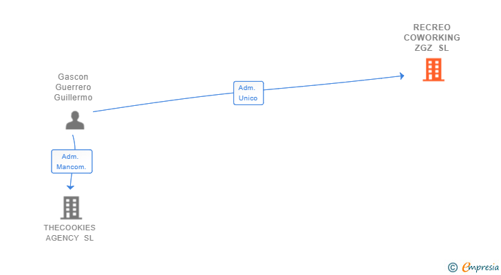 Vinculaciones societarias de RECREO COWORKING ZGZ SL