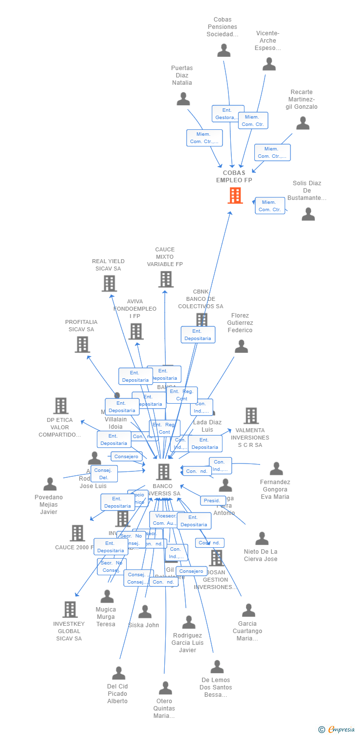 Vinculaciones societarias de COBAS EMPLEO FP