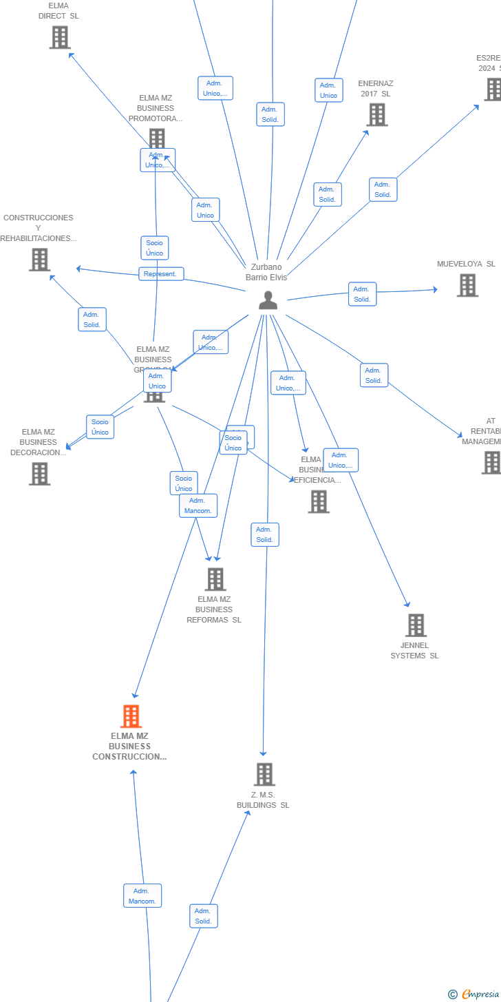 Vinculaciones societarias de ELMA MZ BUSINESS CONSTRUCCION SL
