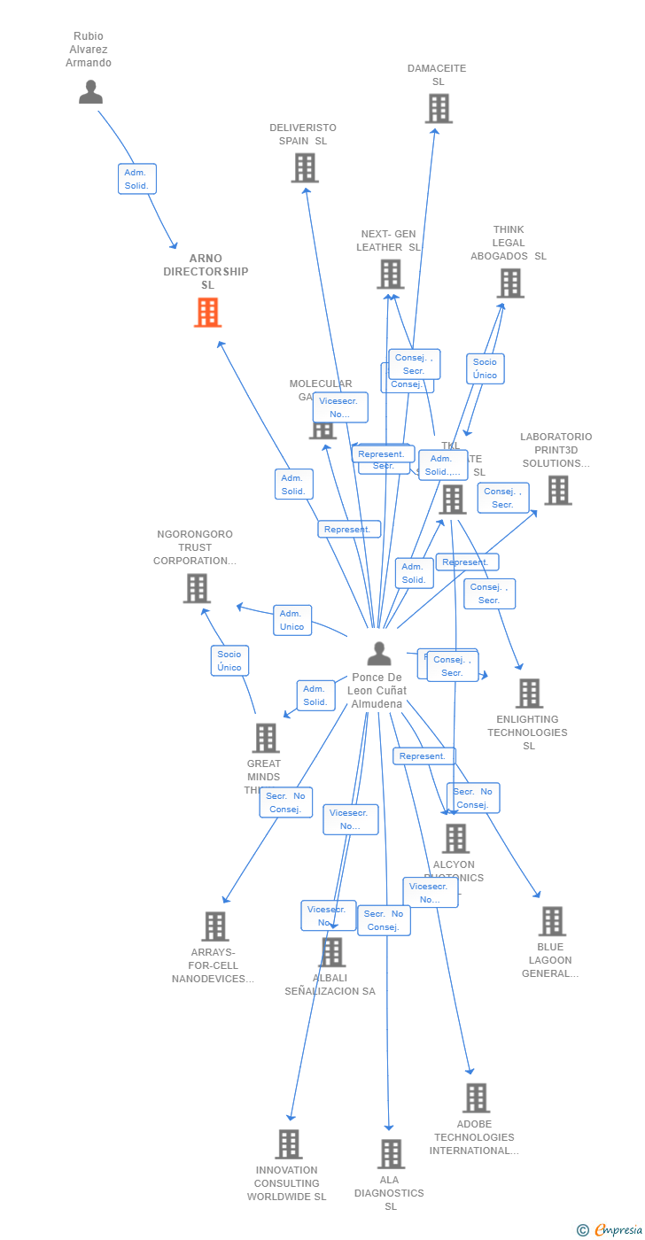 Vinculaciones societarias de ARNO DIRECTORSHIP SL