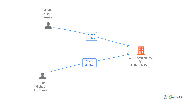 Vinculaciones societarias de CERRAMIENTOS Y BARRERAS SEGURIDAD VIAL SL
