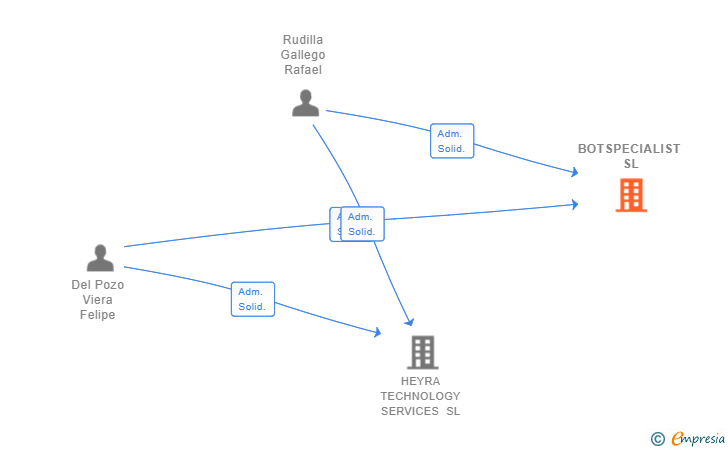 Vinculaciones societarias de BOTSPECIALIST SL