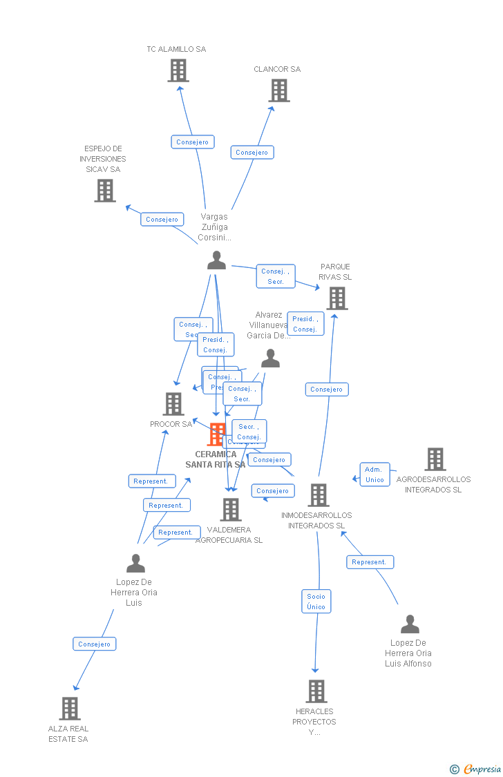 Vinculaciones societarias de CERAMICA SANTA RITA SA
