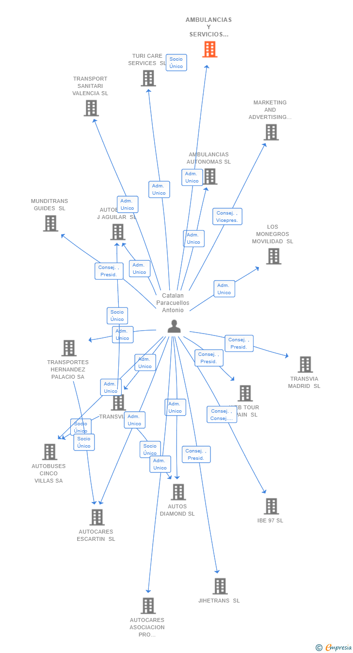 Vinculaciones societarias de AMBULANCIAS Y SERVICIOS VALENCIA SL