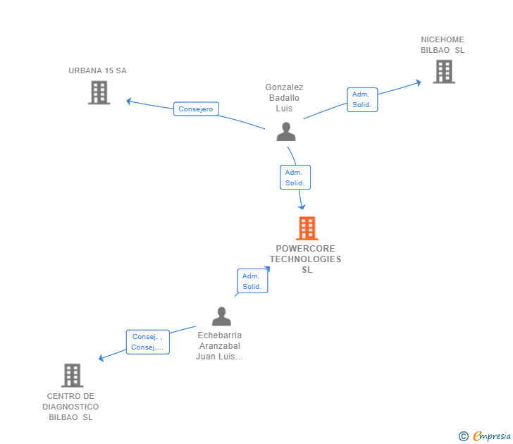 Vinculaciones societarias de POWERCORE TECHNOLOGIES SL (EXTINGUIDA)