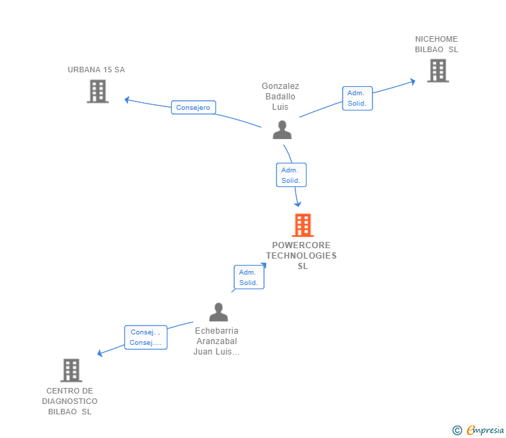Vinculaciones societarias de POWERCORE TECHNOLOGIES SL