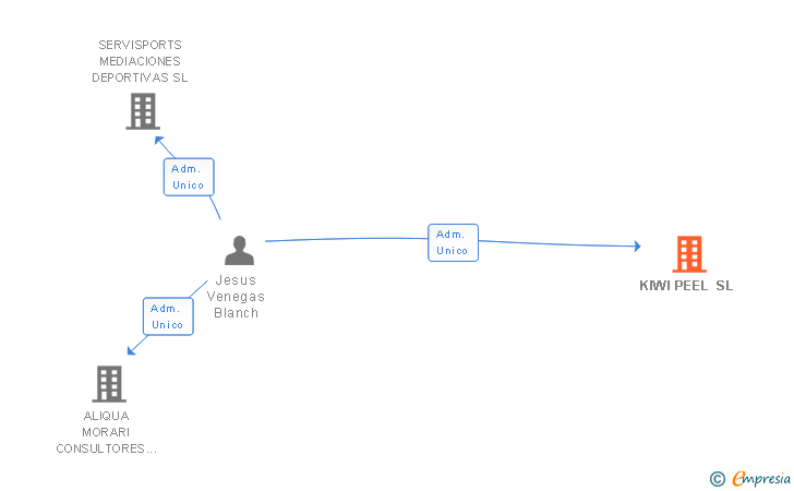 Vinculaciones societarias de KIWI PEEL SL