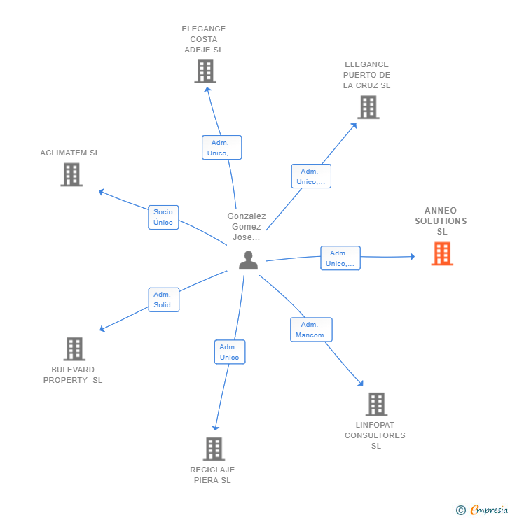 Vinculaciones societarias de ANNEO SOLUTIONS SL