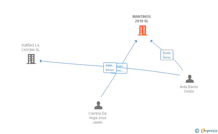 Vinculaciones societarias de MANTINOS 2010 SL