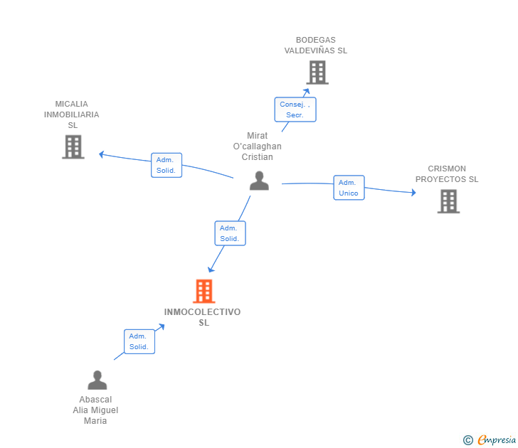 Vinculaciones societarias de INMOCOLECTIVO SL