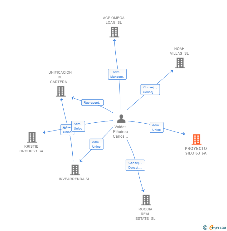 Vinculaciones societarias de PROYECTO SILO 63 SA