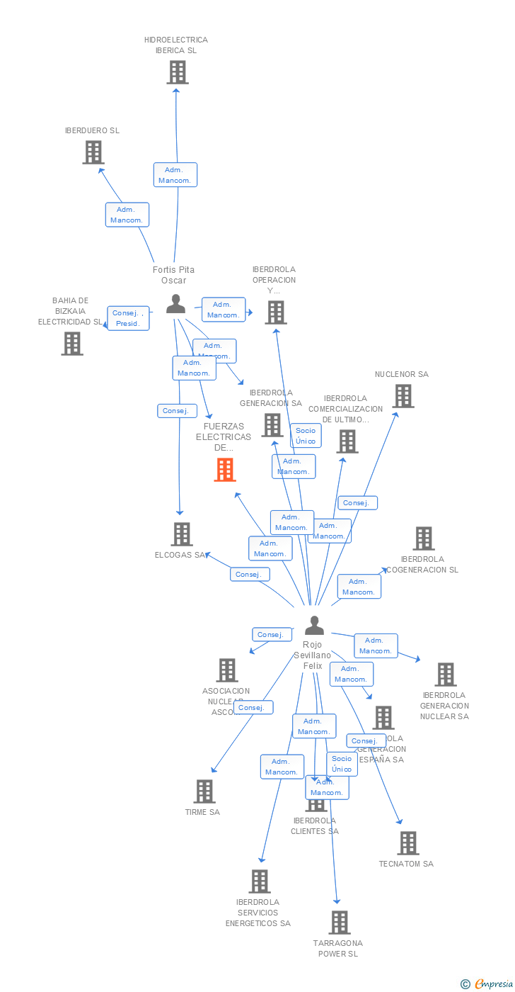 Vinculaciones societarias de FUERZAS ELECTRICAS DE NAVARRA SA