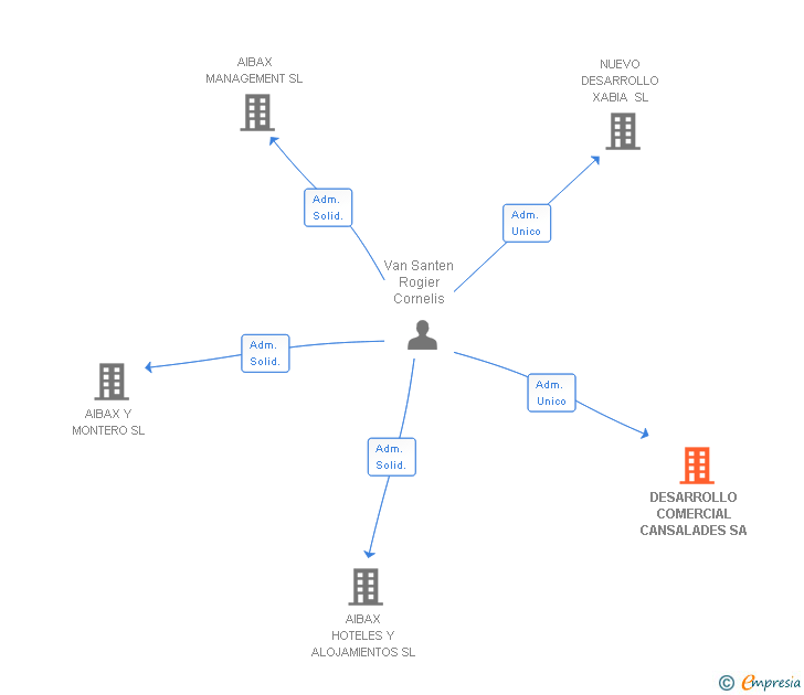 Vinculaciones societarias de DESARROLLO COMERCIAL CANSALADES SA