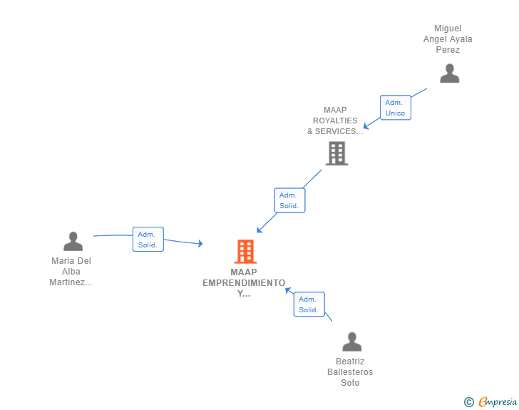 Vinculaciones societarias de MAAP EMPRENDIMIENTO Y DESARROLLO SL