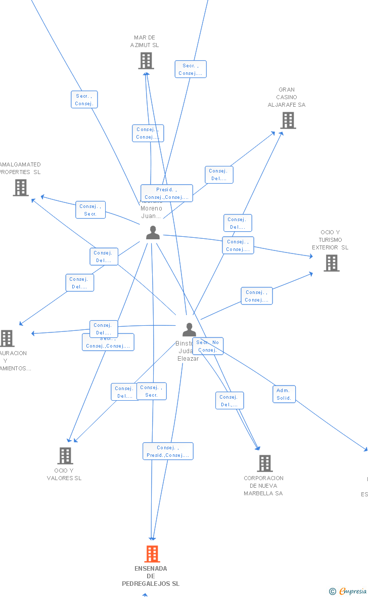 Vinculaciones societarias de ENSENADA DE PEDREGALEJOS SL