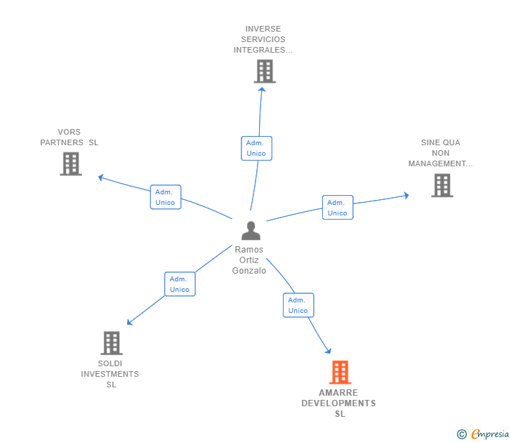 Vinculaciones societarias de AMARRE DEVELOPMENTS SL