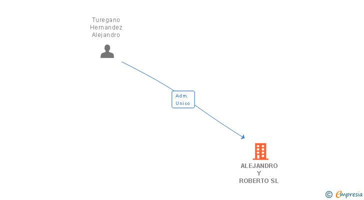 Vinculaciones societarias de ALEJANDRO Y ROBERTO SL