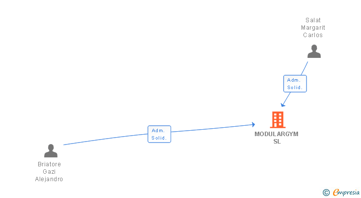 Vinculaciones societarias de MODULARGYM SL