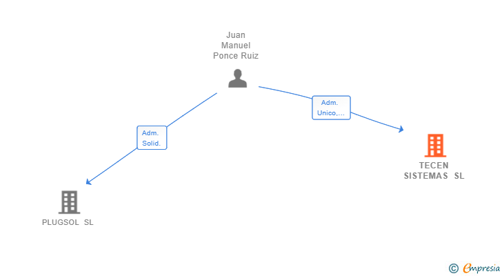 Vinculaciones societarias de TECEN SISTEMAS SL