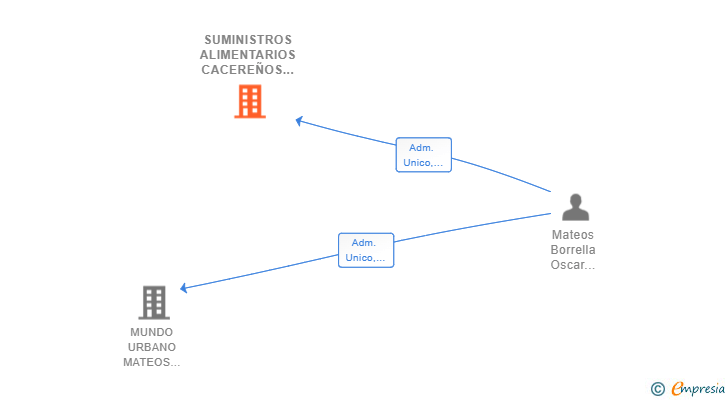 Vinculaciones societarias de SUMINISTROS ALIMENTARIOS CACEREÑOS SL