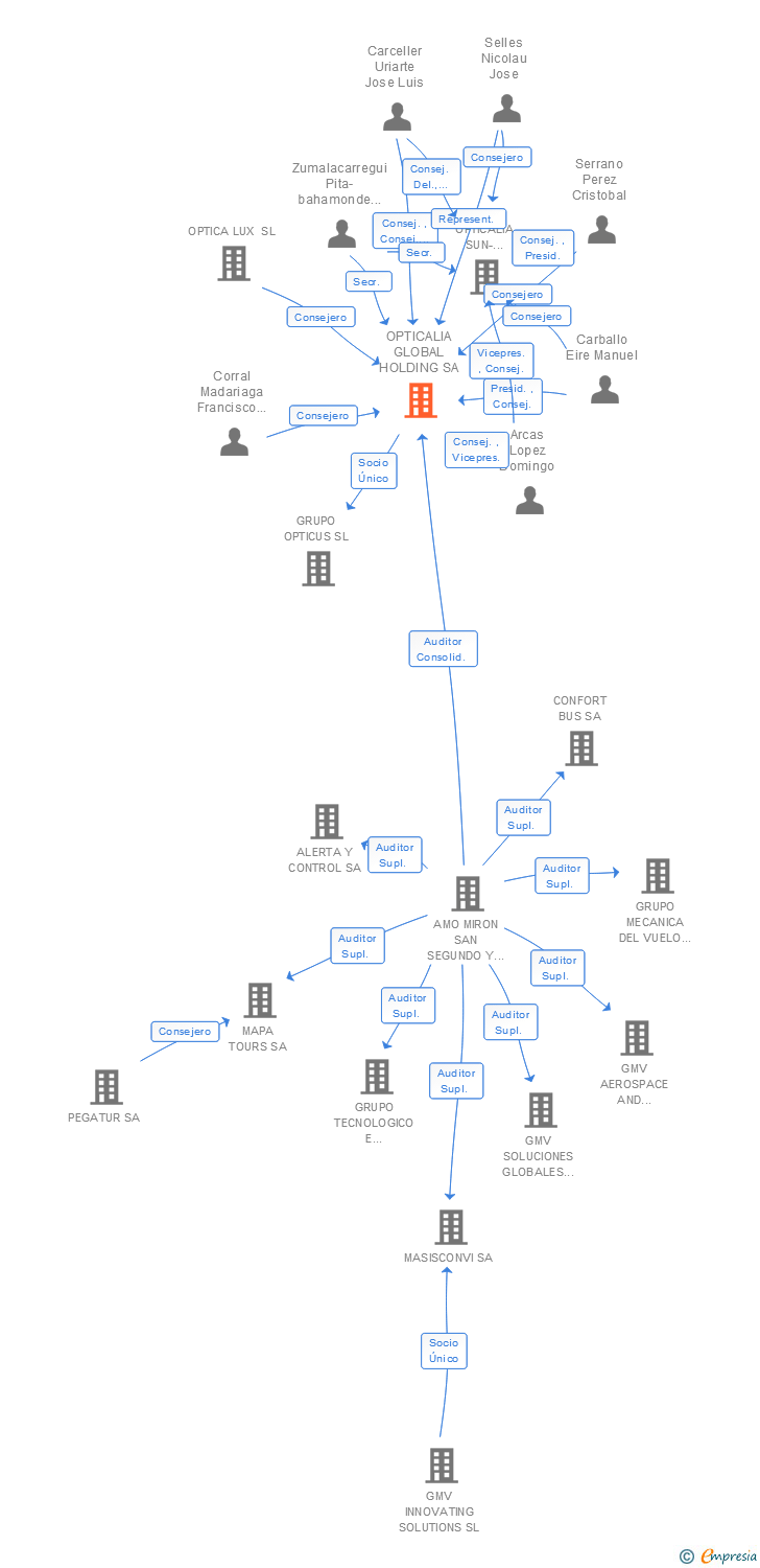 Vinculaciones societarias de OPTICALIA GLOBAL HOLDING SA