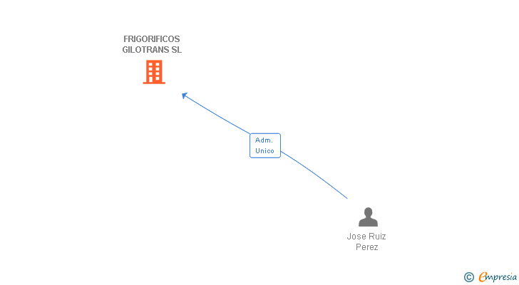 Vinculaciones societarias de FRIGORIFICOS GILOTRANS SL