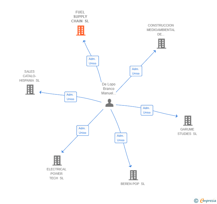 Vinculaciones societarias de FUEL SUPPLY CHAIN SL
