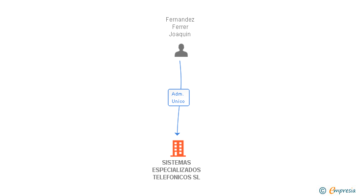 Vinculaciones societarias de SISTEMAS ESPECIALIZADOS TELEFONICOS SL (EXTINGUIDA)