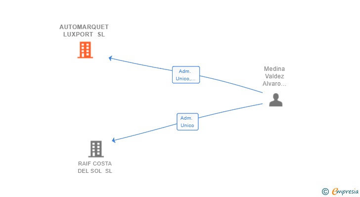 Vinculaciones societarias de AUTOMARQUET LUXPORT SL
