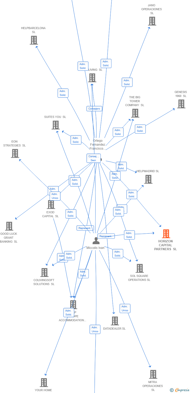 Vinculaciones societarias de HORIZON CAPITAL PARTNERS SL