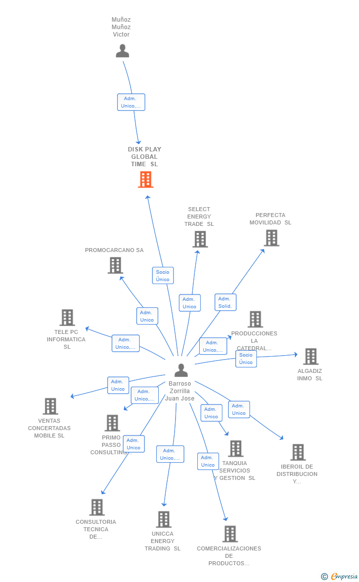 Vinculaciones societarias de DISK PLAY GLOBAL TIME SL