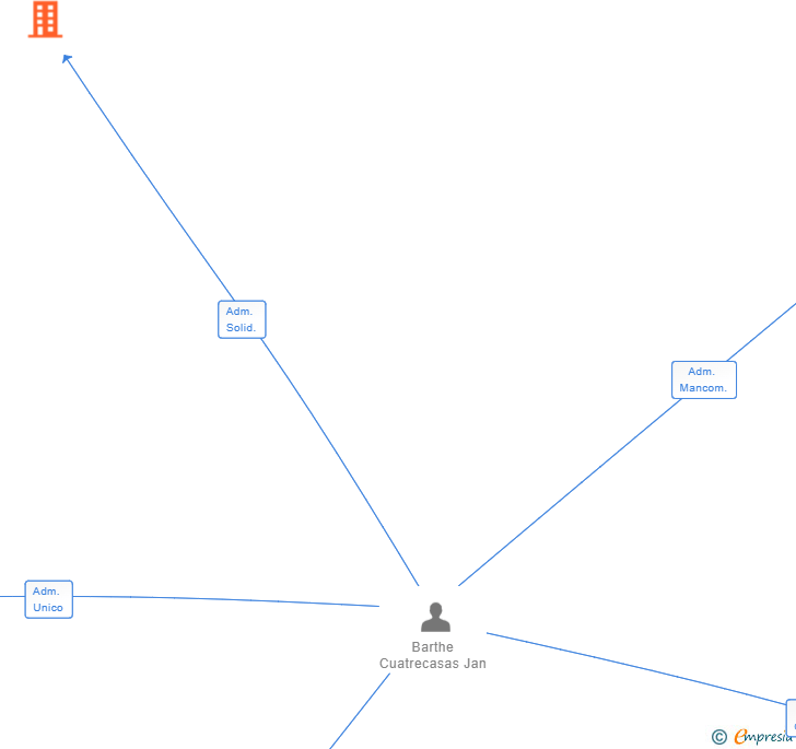 Vinculaciones societarias de PASEO DE GRACIA 107 SL