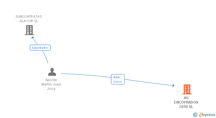 Vinculaciones societarias de AG ENCOFRADOS 2010 SL