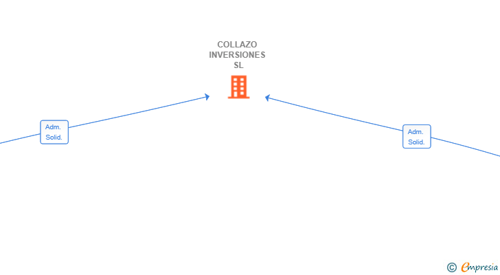 Vinculaciones societarias de COLLAZO INVERSIONES SL
