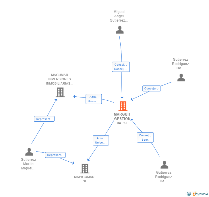 Vinculaciones societarias de MARGUIT GESTION 04 SL
