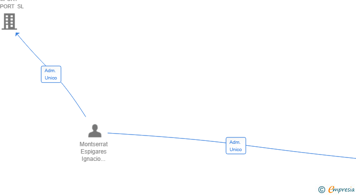 Vinculaciones societarias de ROYAL STATE SEVILLA SL