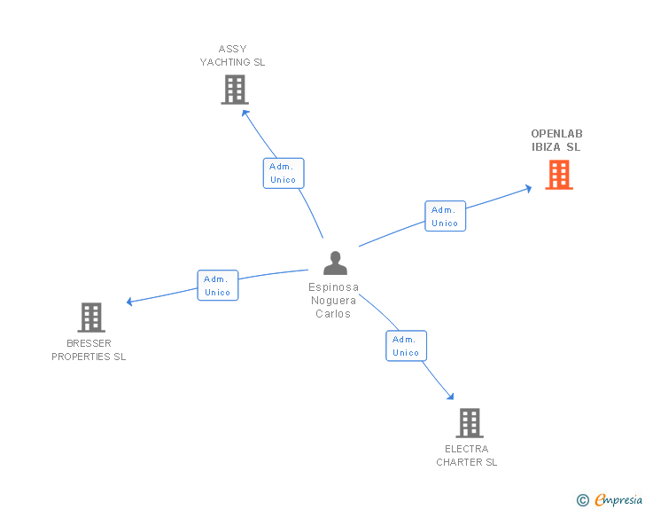 Vinculaciones societarias de OPENLAB IBIZA SL