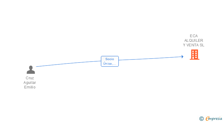 Vinculaciones societarias de ECA ALQUILER Y VENTA SL