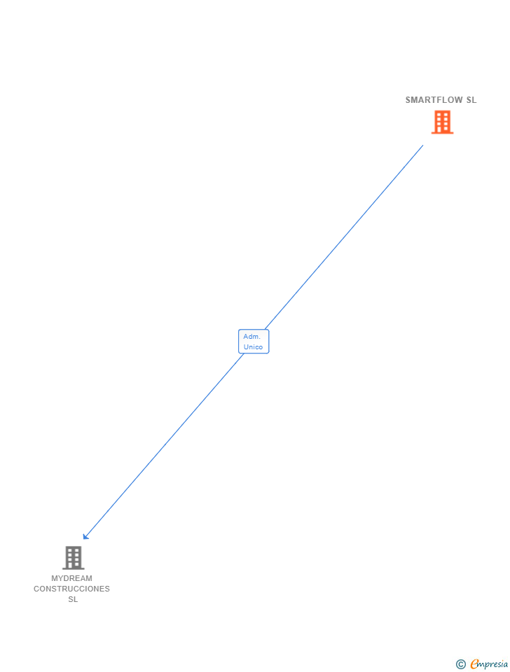 Vinculaciones societarias de SMARTFLOW SL