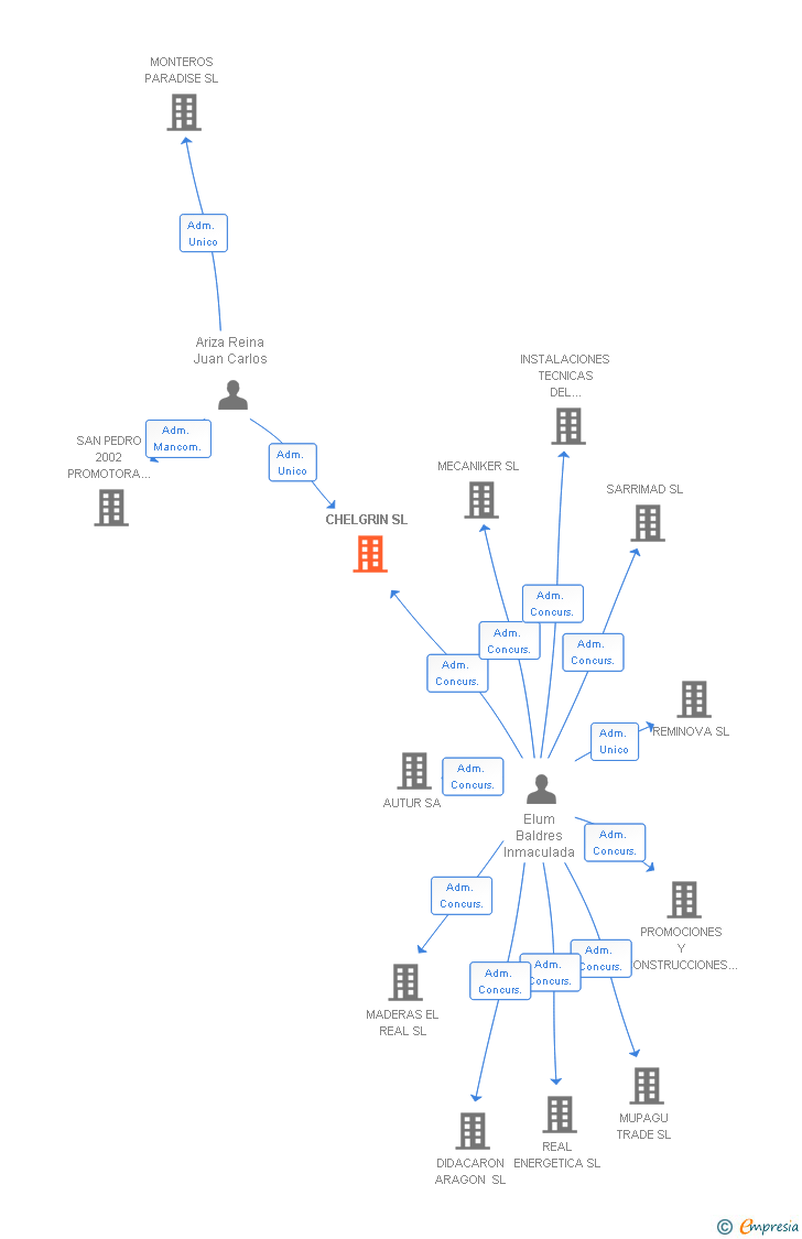 Vinculaciones societarias de CHELGRIN SL