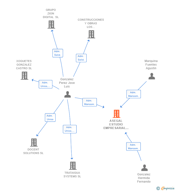 Vinculaciones societarias de ASEGAL ESTUDIO EMPRESARIAL SL